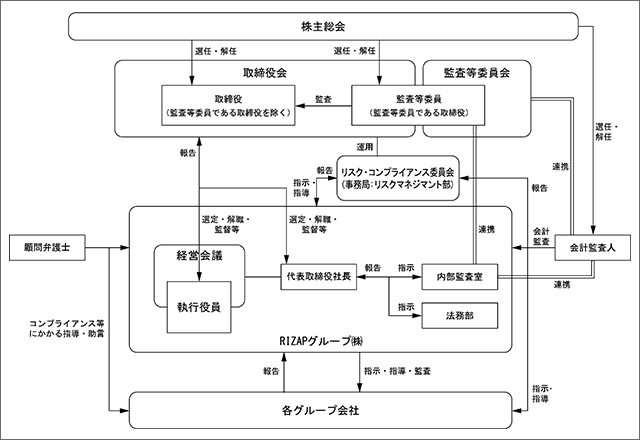 株価 ライザップ