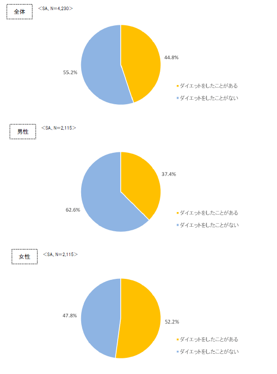 ダイエットに関する調査 を実施 ダイエット成功率 全都道府県で第1位は滋賀県 Rizap Group ライザップグループ