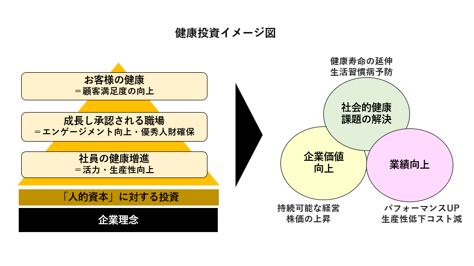 健康経営の取り組み基本方針